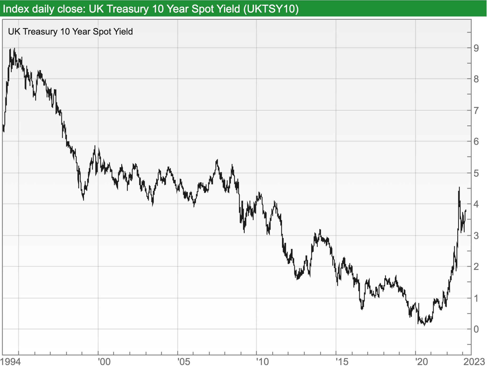 Andrew on twitter the uk 10 year gilt yield declining from 9 in