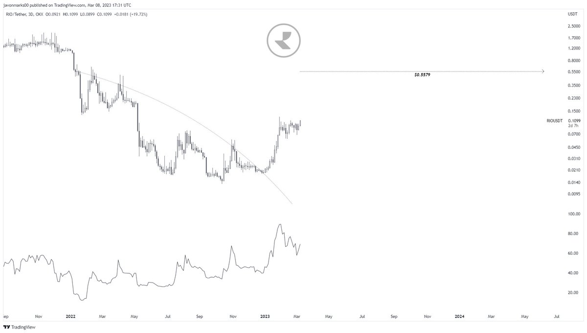JavonTM1's tweet image. $RIO #RealioNetwork #RIOUSDT

Target @ $0.5579 (Over 390% Increase)