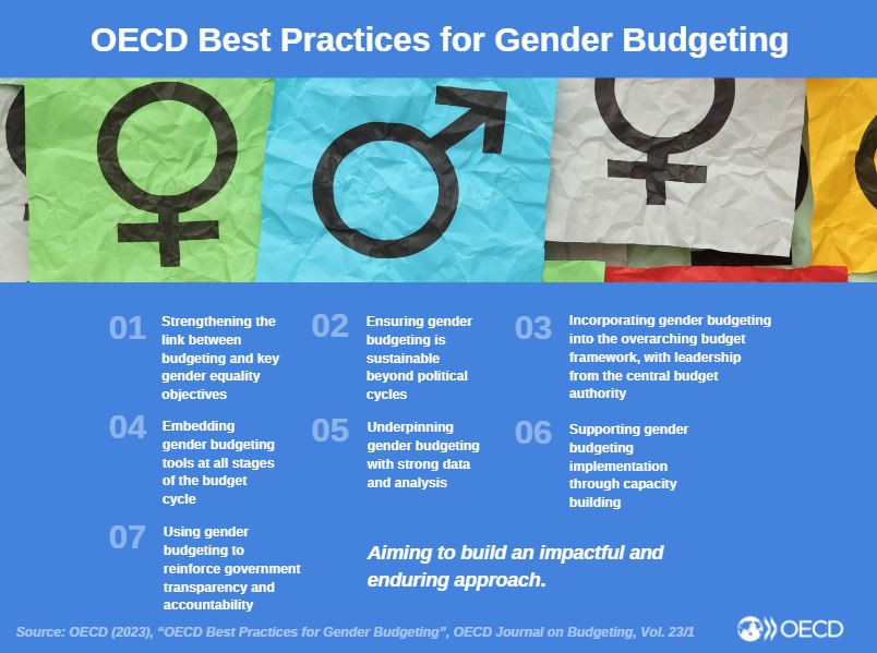 #GenderBudgeting raises awareness of how budget proposals impact #GenderEquality.

With over 6⃣0⃣% of OECD countries now practicing gender budgeting, see the best practices to help ensure efforts are effective &amp; sustainable.

👉 oe.cd/il/best-practi…

#InternationalWomensDay