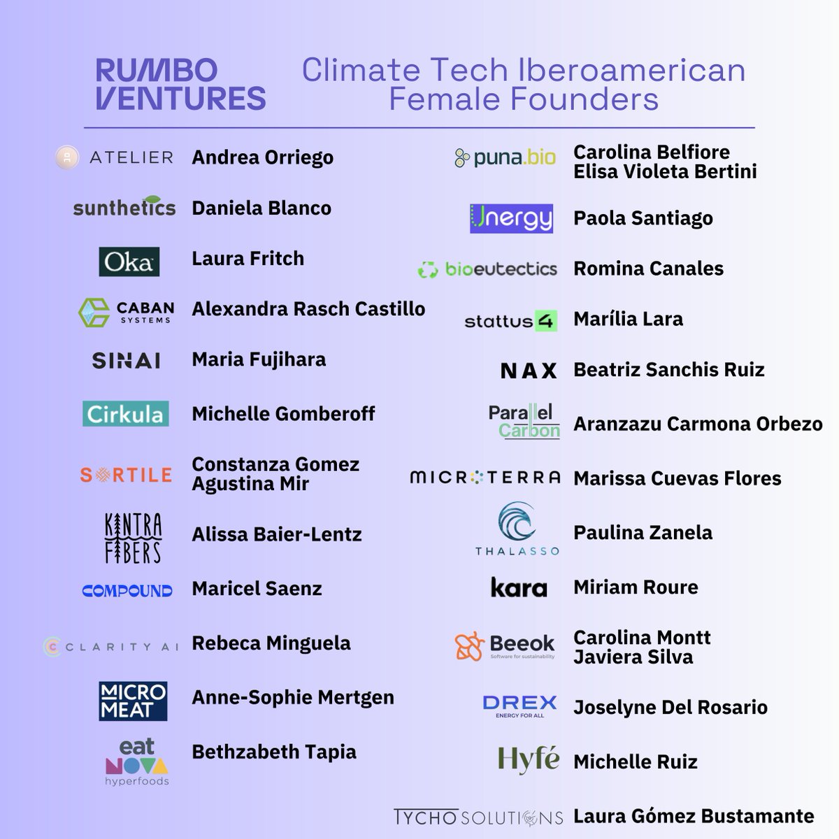 Who are the female founders shaping the future of our 🌎?

Here is a list of 25 Iberoamerican Climate Tech companies founded and cofounded by 28 women who are tackling different pieces of the complex climate puzzle #8M  #InternationalWomensDay 💜

PS: Who's missing? tag them!🙏🏾