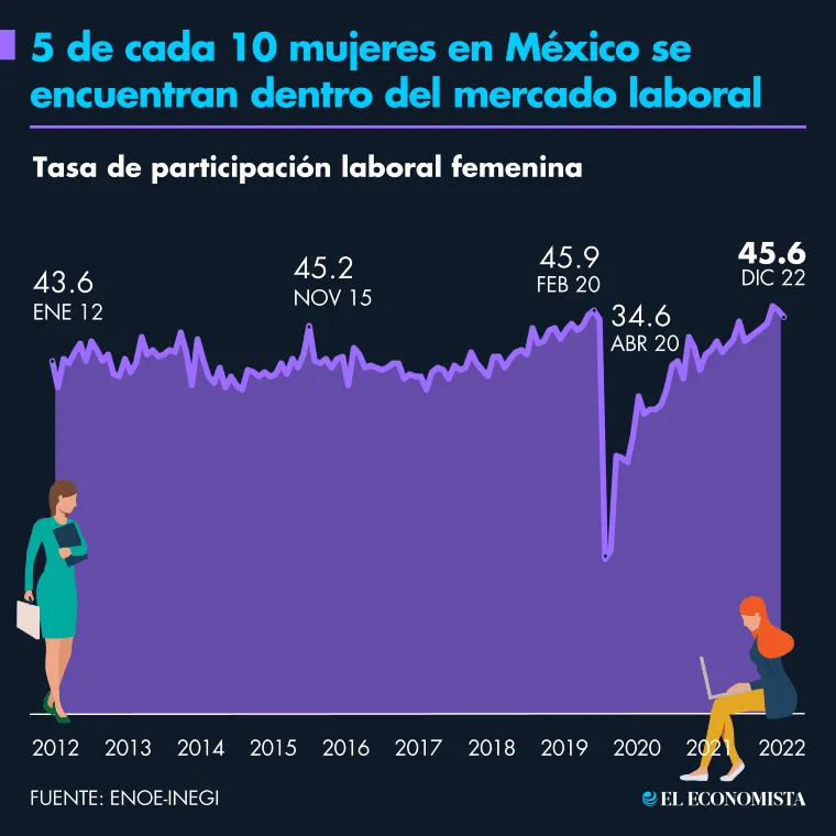 10 gráficos sobre la participación de las mujeres en la economía de ...