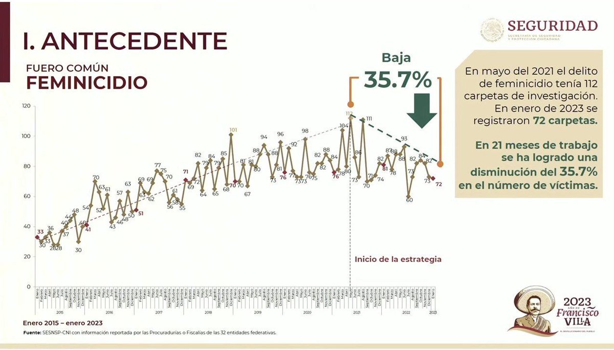 Muy a cuenta de #8Marzo hoy en la #mañanera  <a href="/lopezobrador_/">Andrés Manuel</a>
 explicó que la clasificación de homicidi0s de mujeres como "feminicidios" comenzó "al inicio de nuestro gobierno", además, informó que este delito ha disminuido 35.7% desde 2021.