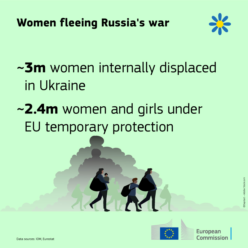 Nina Kajander (@nkajander) on Twitter photo On international women's day my thoughts are with the millions of women fleeing Russia's war.
In the EU, around 2.4m women and girls are benefitting from EU temporary protection.
More about the impact of the war on Ukrainian population: europa.eu/!4x4WbF
<a href="/EU_ScienceHub/">EU_ScienceHub</a> On international women's day my thoughts are with the millions of women fleeing Russia's war.
In the EU, around 2.4m women and girls are benefitting from EU temporary protection.
More about the impact of the war on Ukrainian population: europa.eu/!4x4WbF
<a href="/EU_ScienceHub/">EU_ScienceHub</a>