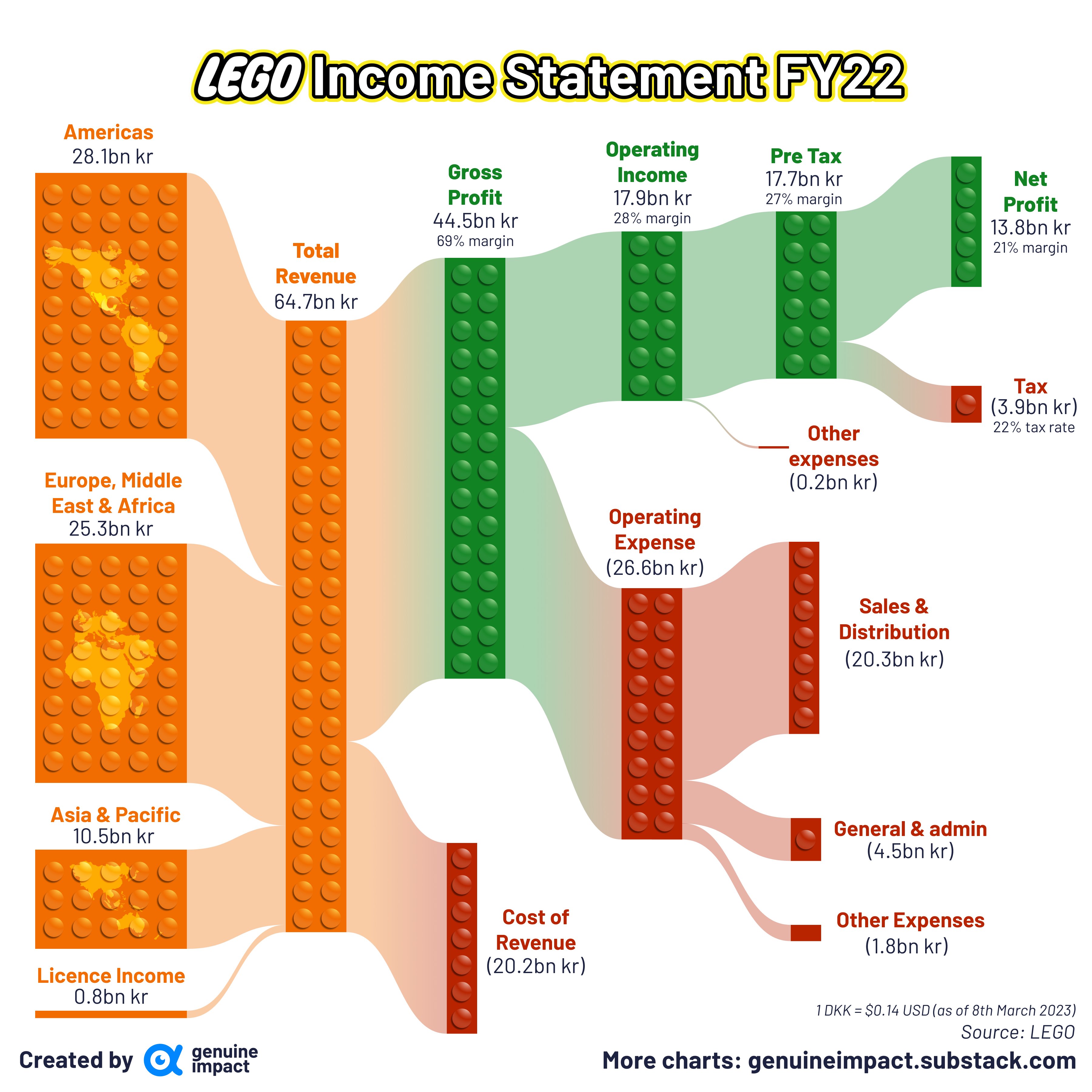 Supply hotsell chain lego