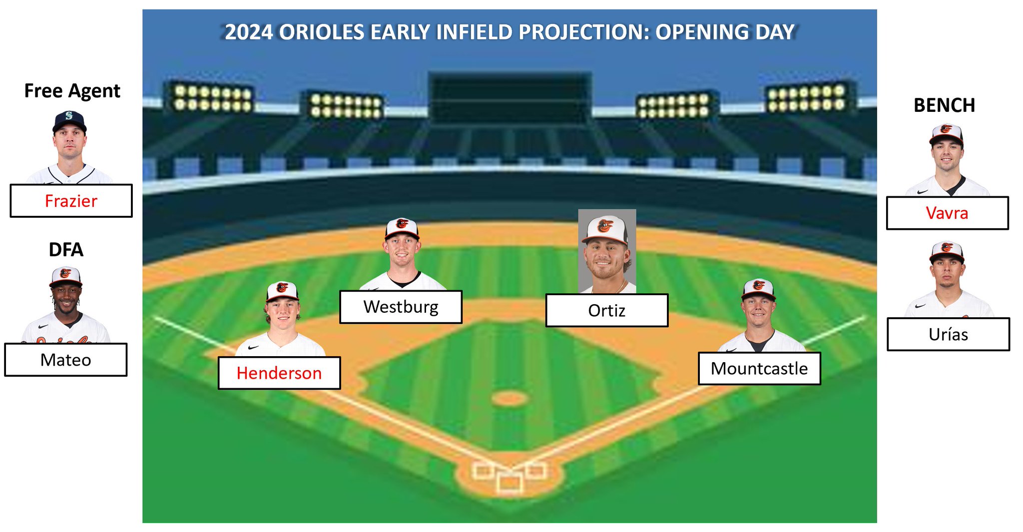 Andrea on Twitter "This is an early projection for the Orioles’ 2024