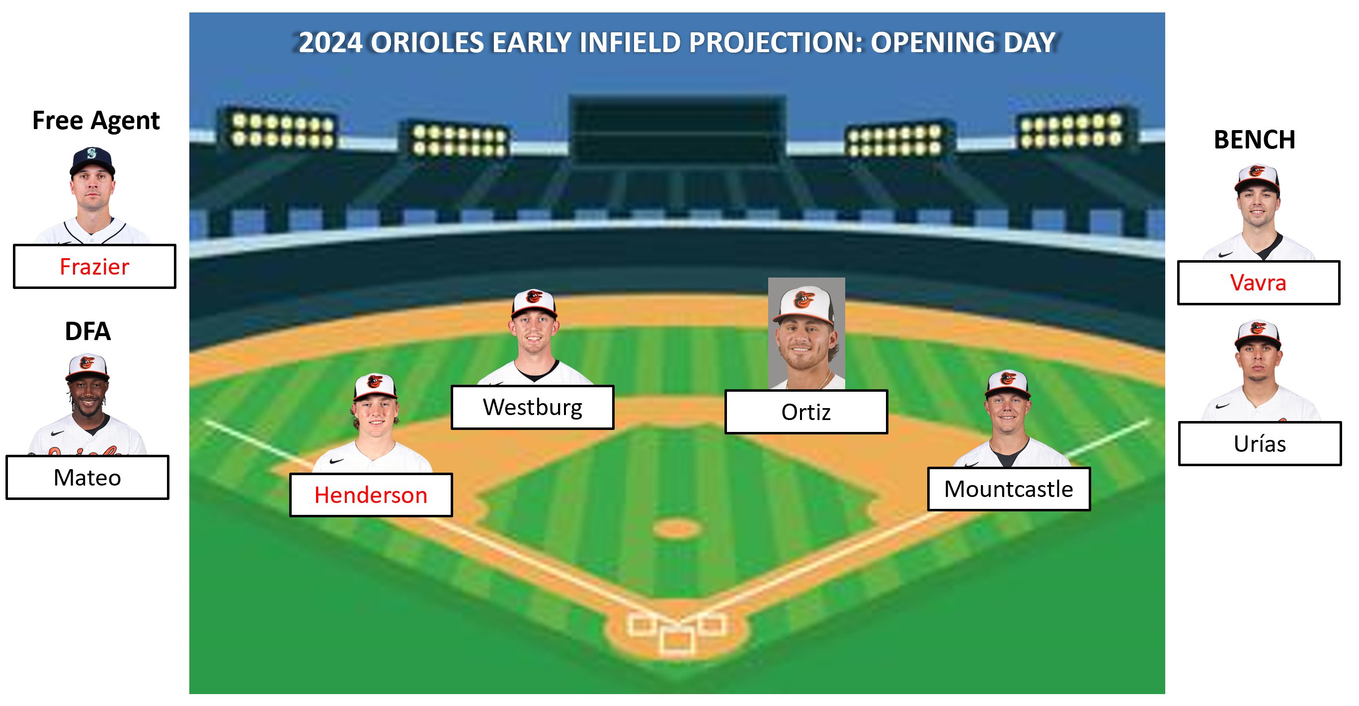 Andrea on Twitter "This is an early projection for the Orioles’ 2024