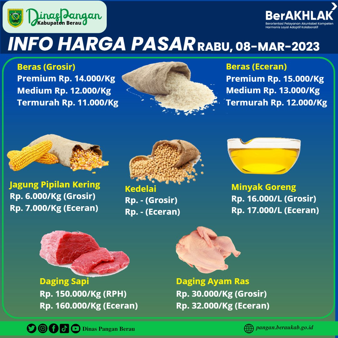 DisPanganBerau's tweet photo. Informasi Harga Komoditi Bahan Pangan Pokok Kab. Berau, Rabu 08 Maret 2023. Titik lokasi pendataan harga terpusat di Pasar Sanggam Adji Dilayas (PSAD) Tanjung Redeb.
- Stok kedelai dan ikan tongkol terpantau kosong. https://t.co/b9bP98u3rZ