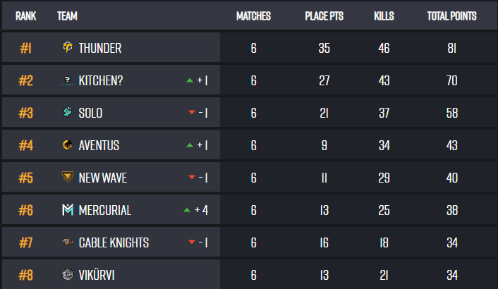 After first day and 6 games we are comfortably #1! We had a great start with 2 chicken dinners and second place in the first three games⚡️

Tomorrow we continue with another six games! We are starting again at 19:00.

Thank you for the support in the chat❤️

#LETSTHUNDER