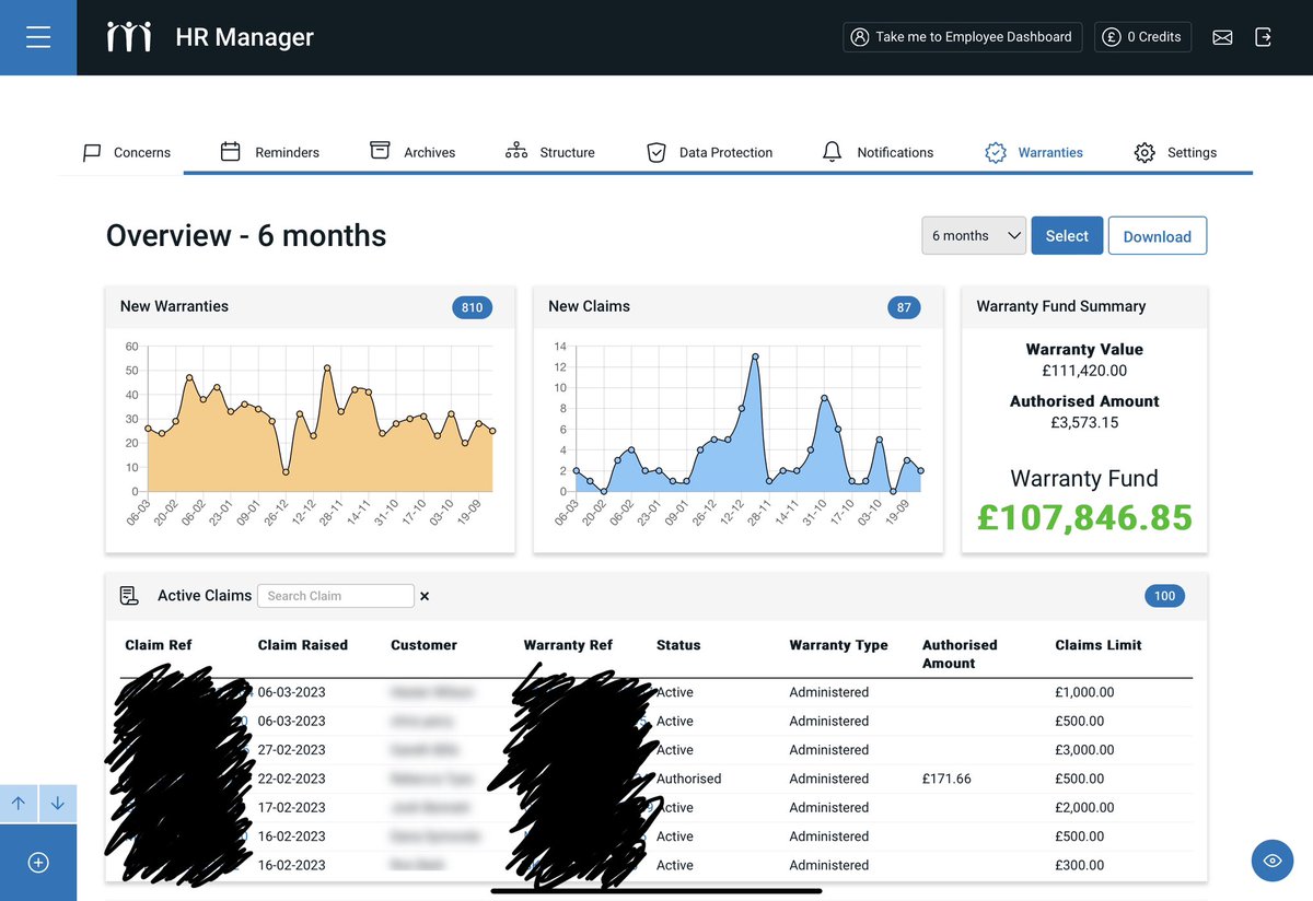 Wow… how much do insurance warranty companies make!?!!

This is our warranty management software dashboard. 

The warranty value is what our new users would have paid on insurance warranties over 6 months. 

The authorised amount is what they paid out themselves 🤔