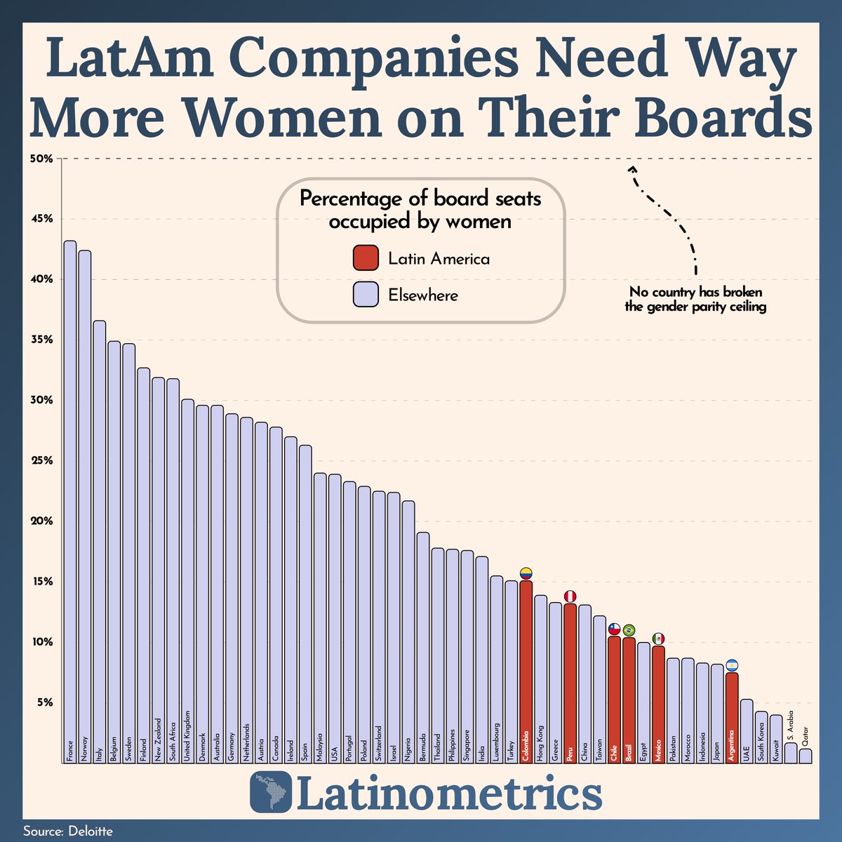 (1/9) Latin America's boardrooms remain a 'boys' club' with just 10% of seats held by women.

While adding women to boards boosts business, it could still take decades for gender parity.

So, why the holdup? 👩‍💼👇