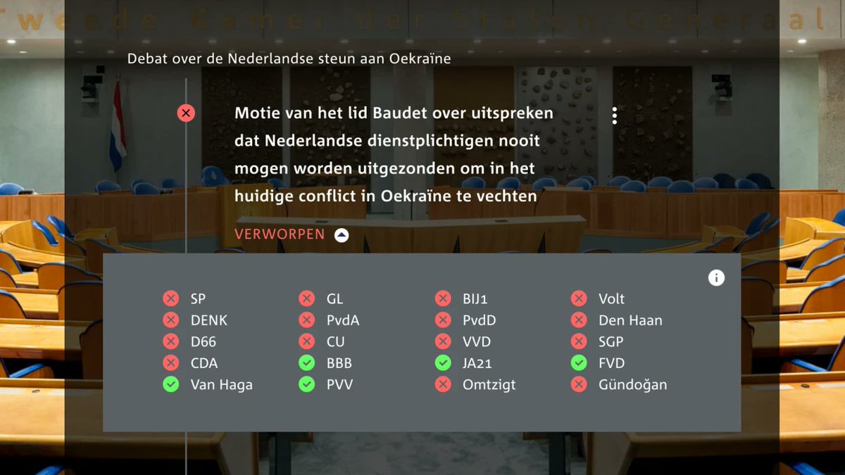 Onze kinderen naar Oekraïne om daar te vechten? Meerderheid Tweede Kamer wil het niet uitsluiten. Blijkt uit stemming motie <a href="/thierrybaudet/">Thierry Baudet</a> 

Waarom melden NOS, RTL en kranten dit niet? Om onrust te voorkomen? Om te voorkomen dat de coalitie-  en gedoogpartijen worden weggestemd?
