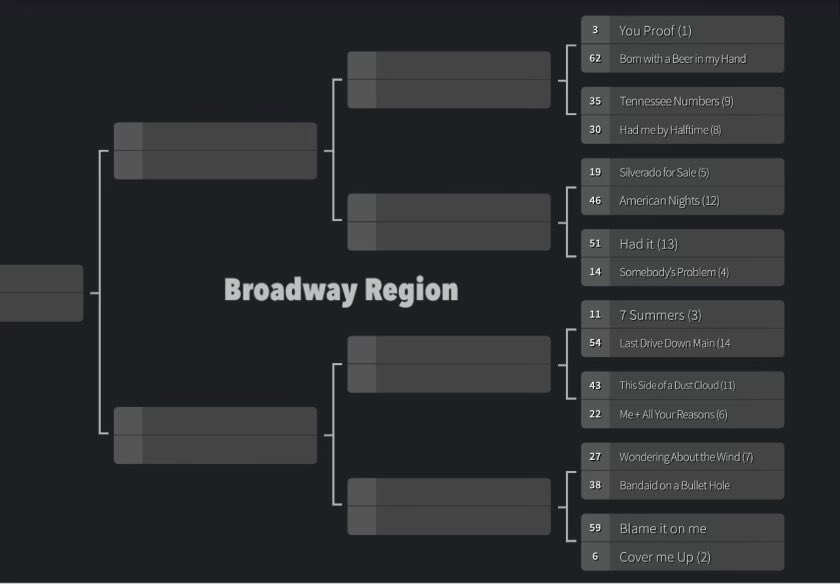 LlamaTime2's tweet photo. @MorganWallen The 🦙⏰ group chat has come up with our own type of March Madness bracket and it’s called #MorganMadness 

Reply and let us know what your Final Four are and what song takes home the title! Also let us know which songs you think got snubbed. https://t.co/5M9uLhDRjC