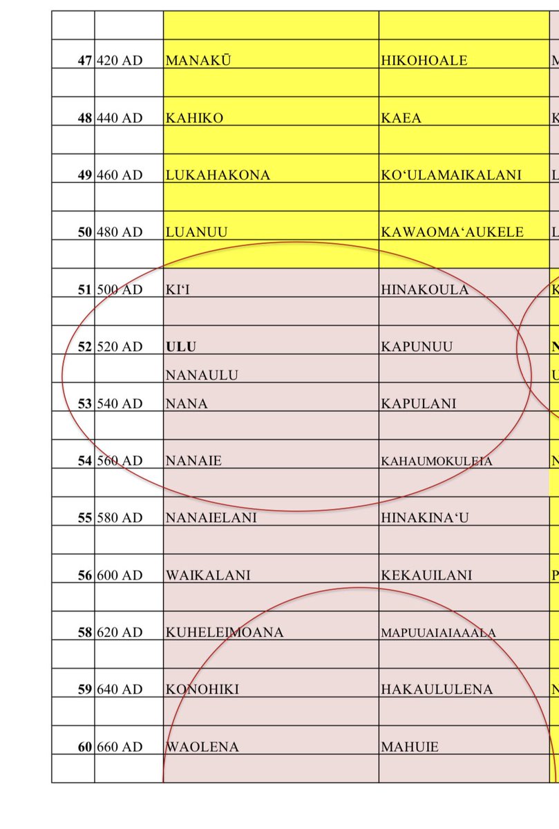 Hina is not just our akua, Goddess of the Moon. Before she ascended on her 🌈 into the sky she was a Kānaka. We see the name Hina in our Mo’okū’auhau all over Polynesia. 

She was an actual navigator &amp; sailed with her brother Ru (Kū). We have a true genealogical connection to her