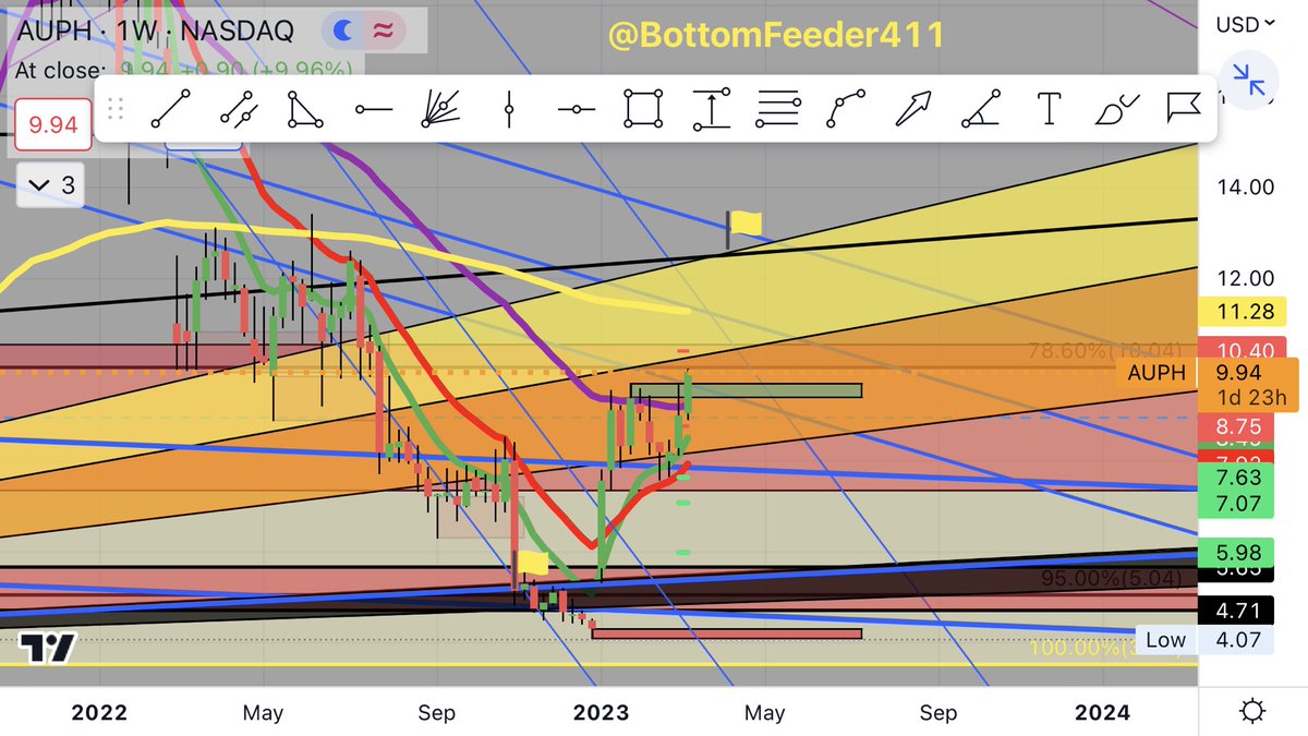 BottomFeeder411's tweet image. $AUPH 6 #auph #charts #chartart #patterns #stocks