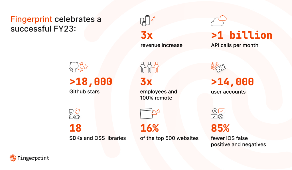 lwestoby's tweet photo. 🙌Congrats @Fingerprint for achieving so many amazing milestones this past year! I'm incredibly fortunate to work at a company that's executing so well while continuing to stay true to its corporate values. Read all about it: https://t.co/PuHlQftKyZ #devicefingerprinting #noBS https://t.co/y9TofxBbP9