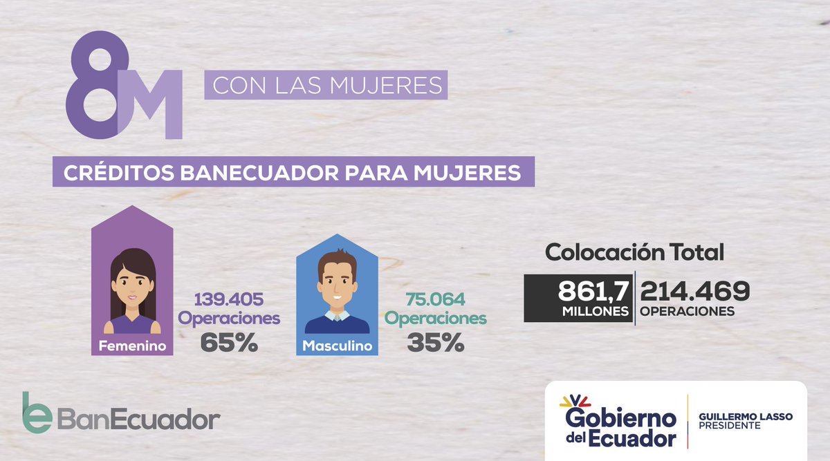 BanEcuadorBP's tweet photo. ♀️ ¡El 65% de beneficiarias de nuestras líneas de crédito son MUJERES!

Destacamos el compromiso con la reactivación económica de sus familias, cumpliendo sus más grandes sueños y anhelos; una independencia financiera real y sostenible 🚺.

#ConLasMujeres https://t.co/LKZZRX1YaA