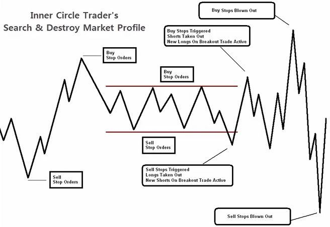 When to expect Seek &amp; Destroy /  choppy AM session market conditions:

• Before high-impact news events
• During NFP week
• After a large range day
• When the sellside / buyside objective has been met before equities open