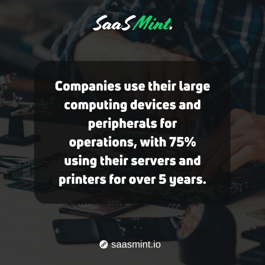 SaasMint's tweet image. Companies use their large computing devices and peripherals for operations, with 75% using their servers and printers for over 5 years.

#hardware #computingdevices #hardwarestatistics #statistics #saasmint