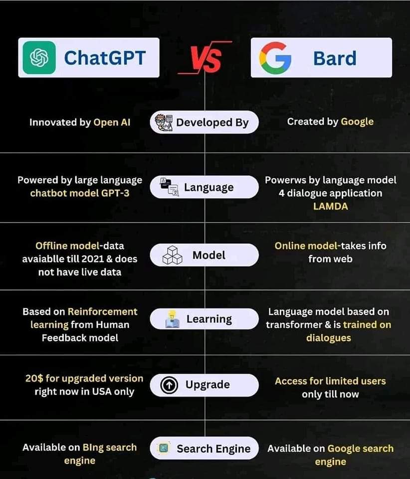 Tech20Free's tweet image. ChatGpt vs Google bard.