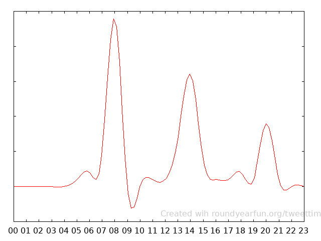mujamelatonin's tweet photo. I tweet most at 8AM!

Find out at what time of the day are you most active on Twitter with https://t.co/UANT4rHFy8

⠀ https://t.co/A9664lJ3kU