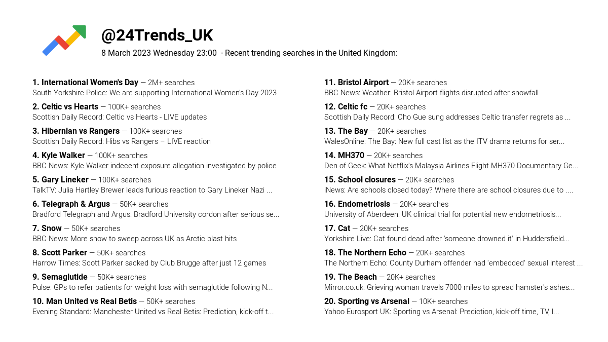 🇬🇧 UK Google Trends on Twitter "📆 8 March 2023 Wednesday 2300 🔍