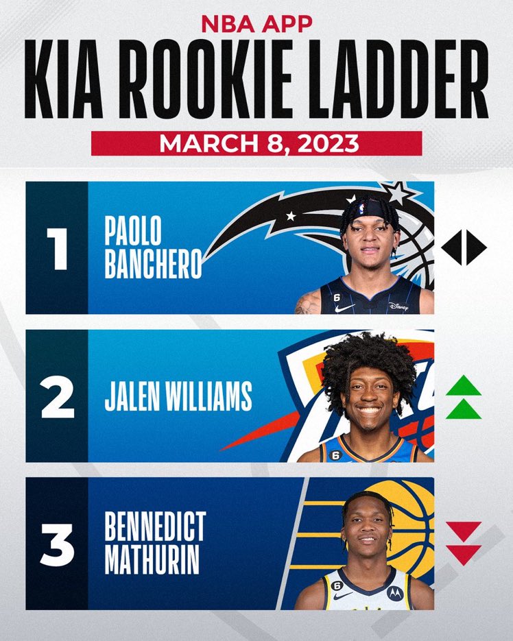 Jalen Williams rises up to No. 2 in this week’s NBA App Rookie Ladder 👀
#NBARooks