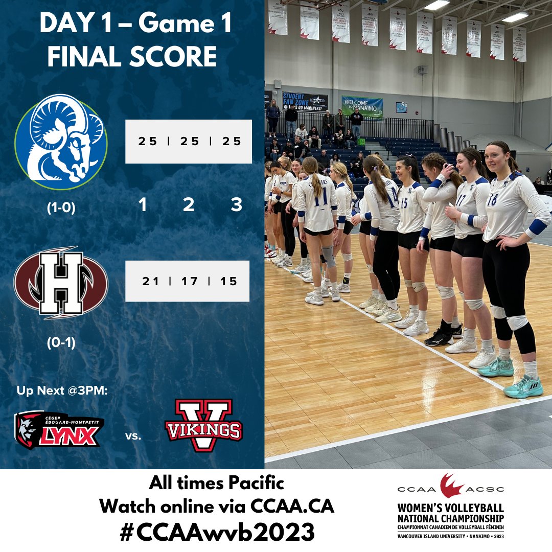 CCAAsportACSC's tweet photo. #CCAAwvb2023 | Final score: 
@CamosunChargers 3, @caneswvball 0. 

The @4imprint Players of the Match: Correina McNeice (CAM) and Morgan White (HOLL).

@pacwestbc
@ACAA_AASC https://t.co/CVpZLFHcuP