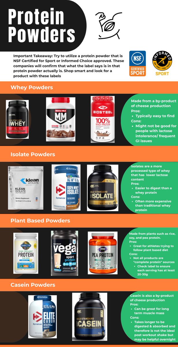 Athletes need a lot of nutrition! Protein powders can be used in addition to real food to meet protein needs. When using any supplement remember to only choose products that are 3rd party tested.