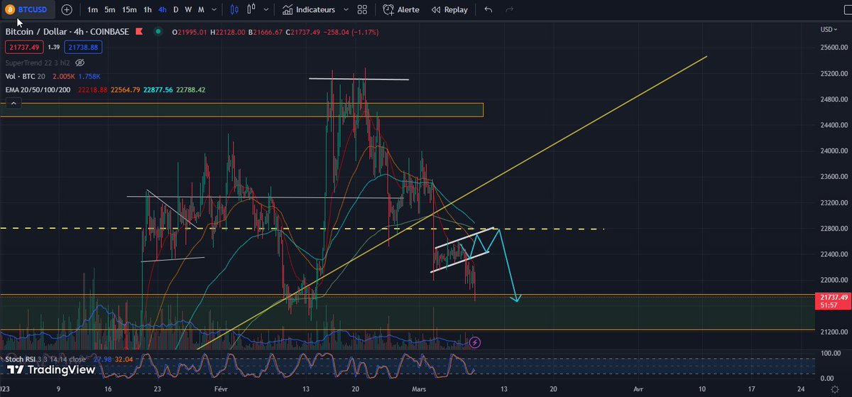#Bitcoin 4 Hr Chart 

Target Hitted 🎯

$btc dumped to 21.6k$ like we said 3 days ago 
🫡

I was expecting a retest of the yellow dotted line at 22.7k$ which doesn't happen but the result is the same 

#Crypto #cryptocurrency #cryptocrash #CryptoNews

x.com/breaktherange/…