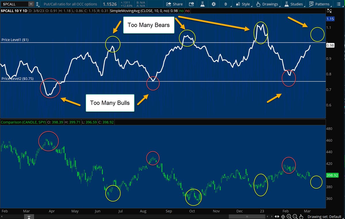 Approaching $SPX "too many bears" trigger?  Next swing short when we get back to .75 ish.