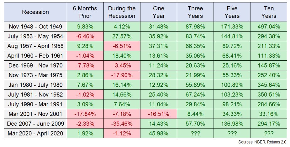 WalterBuchananC's tweet photo. 1/2 la Fed quiere inducir una recesión ¿Qué hace el mercado accionario en una recesión?

cuadro de @awealthofcs https://t.co/BxyhLg26dU