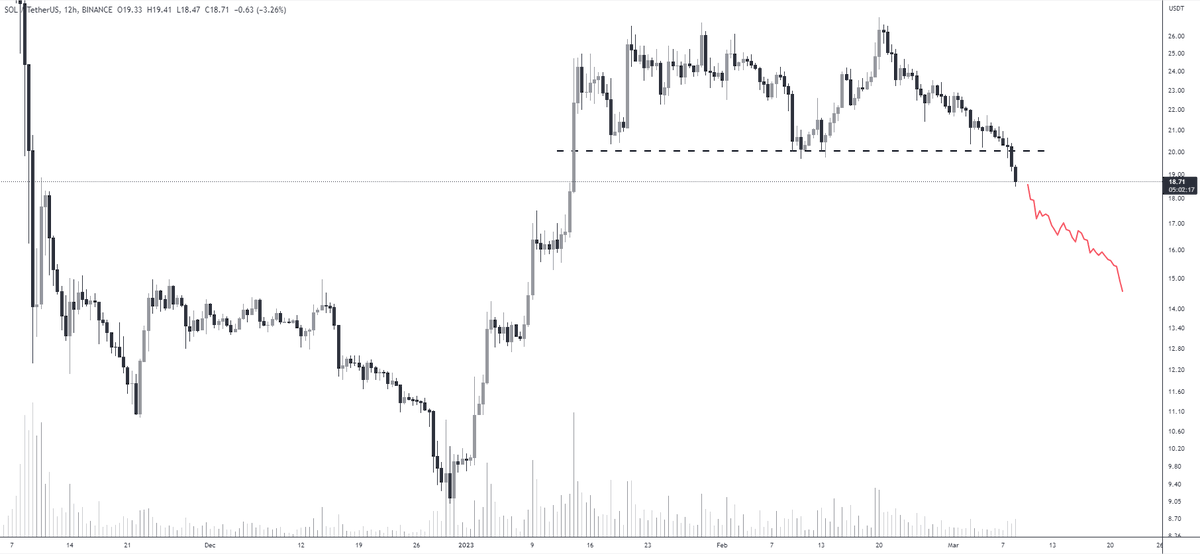 #SOL/USDT lost local support🔻 

Scalp shorting here📉