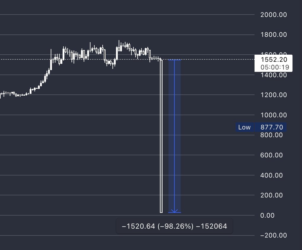 quangocracy's tweet photo. like cmon, id be a buyer here for ETH, wouldn't you? https://t.co/AnEyMpXhMR
