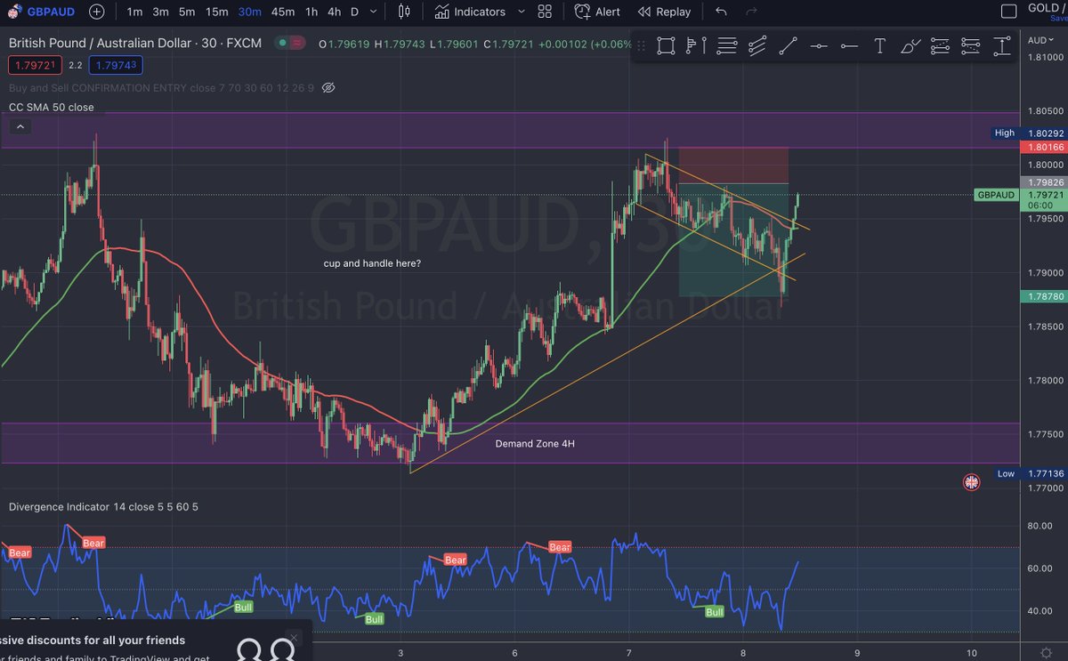 4xPipz's tweet photo. Look at how nicely this Cup and Handle formed on GBP/AUD. Looking to take #Buys here to fill the range above and complete the bullish pattern.
#cupandhandle #gbpaud #forex #forexsignals #forexideas #forexpatterns #chartpatterns #gbp #forexcalls #forextrading https://t.co/qpAE78MhdM