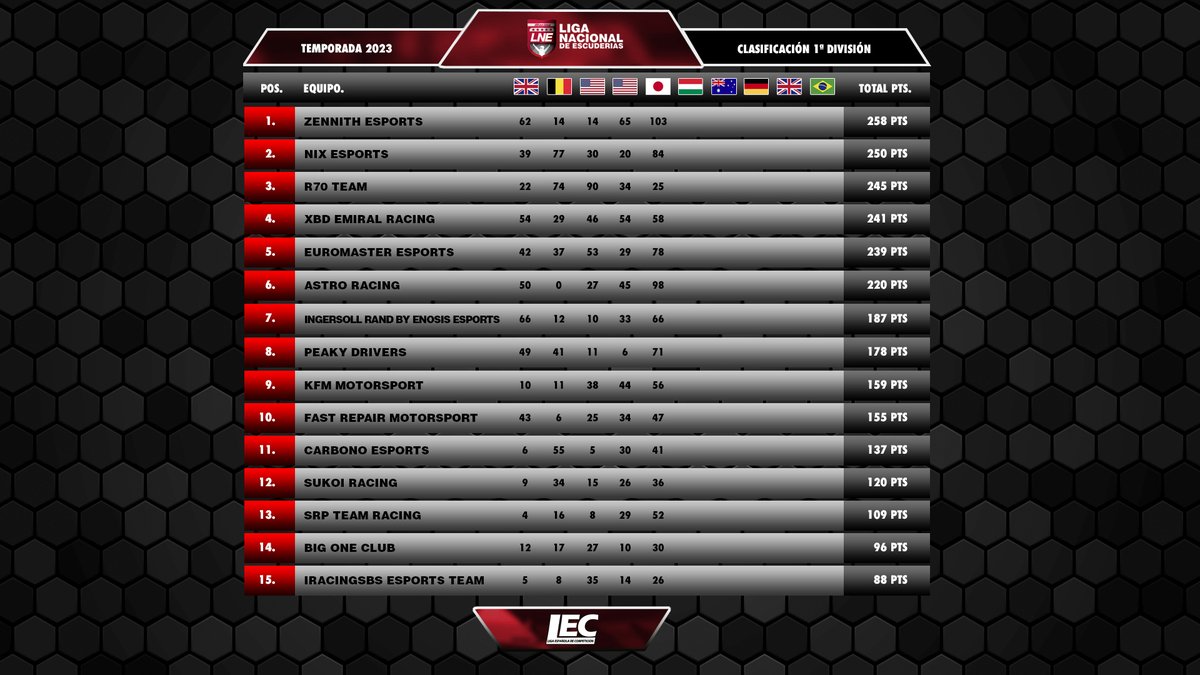 🔴#iRacing

🏆Liga Nacional de Escuderías 2023 #LNE

🚩Clasificación general - 1ª División

1⃣<a href="/ZennithEsports/">Zennith Esports</a> 
2⃣<a href="/nixesports_es/">NIX Esports</a> 
3⃣<a href="/R70Team/">R70 Team</a> 
4⃣<a href="/xbdracing/">XBD Racing Motorsport</a> 
5⃣<a href="/ERM_Esports/">EUROMASTER ESPORTS</a> 
 
📺Retransmisión:
twitch.tv/lecesports

❤️#lecesports <a href="/MotorsWorld/">mow.club</a> <a href="/wearteamdesign/">wear_team_design</a> #simracing #esports