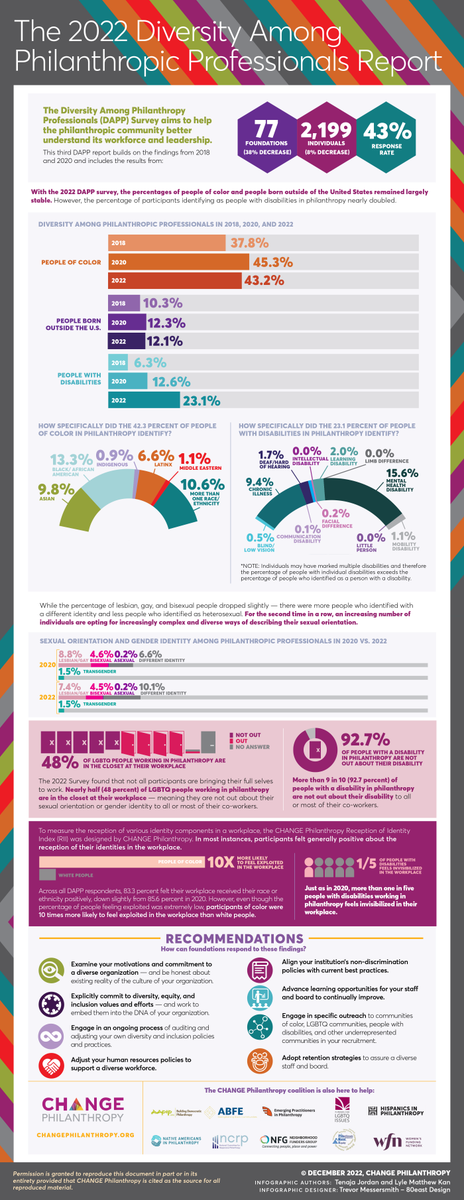 SMUDataArts's tweet photo. The 2022 Diversity Among Philanthropic Professionals shows changes across key demographic metrics; notably an increase in the number of respondents identifying as having a disability in 2022. 

Read the full report at the link below 🔗 
https://t.co/gQjx81k5bZ https://t.co/WVjiGhyC03