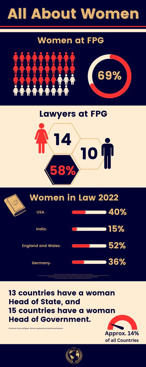 Happy #InternationalWomensDay! 
In honor of all the successful and exemplary #women #worldwide, we have created this #infographic to #highlight some of these #accomplishments.
#womenshistorymonth #successfulwomen #equality #leaders #lawyers #attorneys