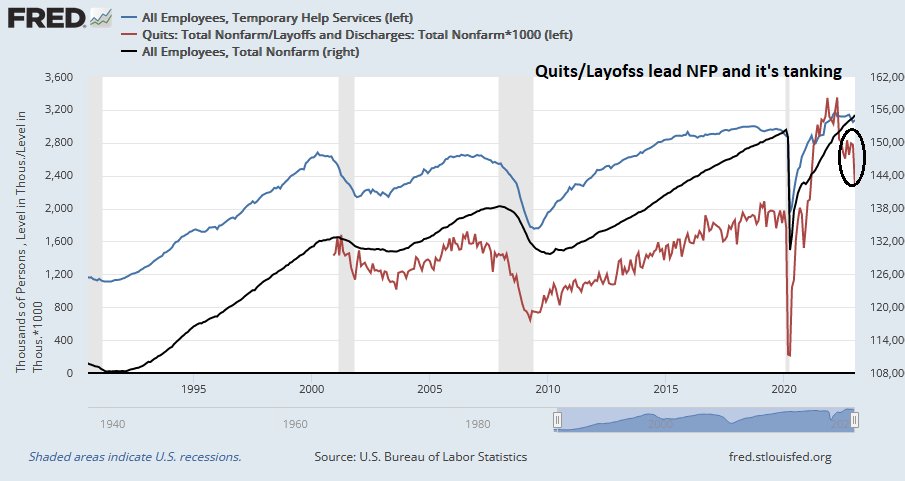 HumbleStudent's tweet photo. Whoa! Temp jobs (in #NFP report) and quits/layoffs (from #JOLTS) lead #NFP and quits/layoffs is tanking. https://t.co/2PTk7WEDgq