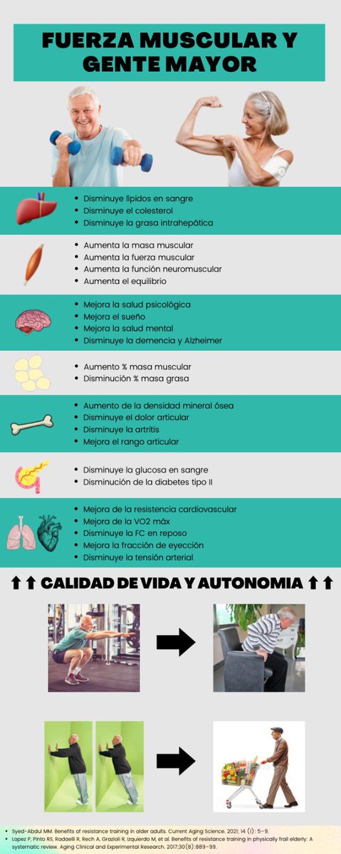 Infografia sobre los beneficios de la fuerza muscular y gente mayor. No solo tiene múltiples beneficios en muchos órganos y sistemas, sino que, además, aumenta la calidad de vida y la autonomía. El entrenamiento de fuerza y el #ejercicioterapeutico da VIDA a los AÑOS.