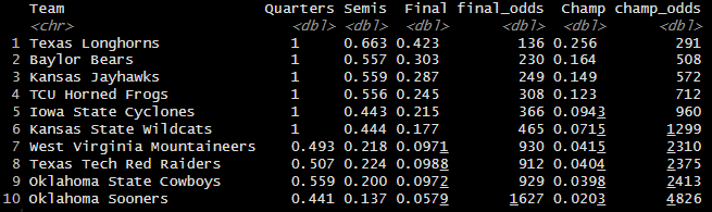 TJE_22's tweet photo. My Kenpom-esque Big12 projections. With odds on the final and championship.
Just became smart enough to run my projections through a tournament simulation for the tournaments that started today.
Took a shot on Iowa St +1200 https://t.co/hiSYyxNHJ0