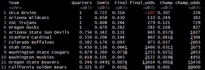 TJE_22's tweet photo. Pac12 plays here
Tossed a bit on Stanford to make the final +1800 that I'll probably be able to mark as an L later tonight https://t.co/CpsjmaRO3L