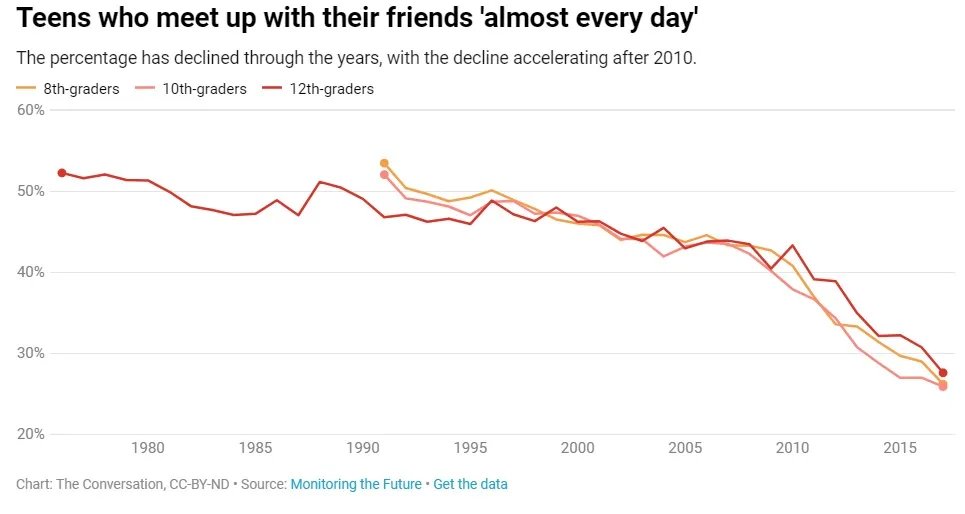 Teens who meet up with their friends 'almost every day' is down from 50% in the 90s to 25% today. Falls off a cliff around 2010, alongside the rise of smartphones and social media.