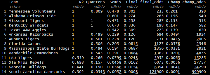TJE_22's tweet photo. SEC plays
Shots on Mizzou +900 to the make the final and Miss St +3000 to make the final for funsies https://t.co/jjMw52qgXN