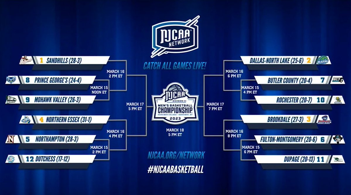 🎉 The stage is 𝒔𝒆𝒕

The 2023 #NJCAABasketball DIII Men's Championship Bracket has been revealed!  Who will take home the 𝑵𝒂𝒕𝒊𝒐𝒏𝒂𝒍 𝑪𝒉𝒂𝒎𝒑𝒊𝒐𝒏𝒔𝒉𝒊𝒑 crown in Herkimer, NY?

📺njcaa.org/network/landin…
🗓️ njcaa.org/sports/mbkb/20…
