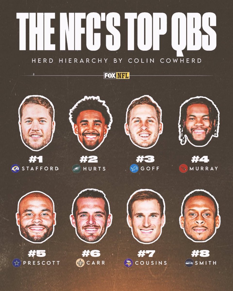 MLFootball's tweet image. Colin Cowherd ranked some of the top QBs in the NFC.

Thoughts?