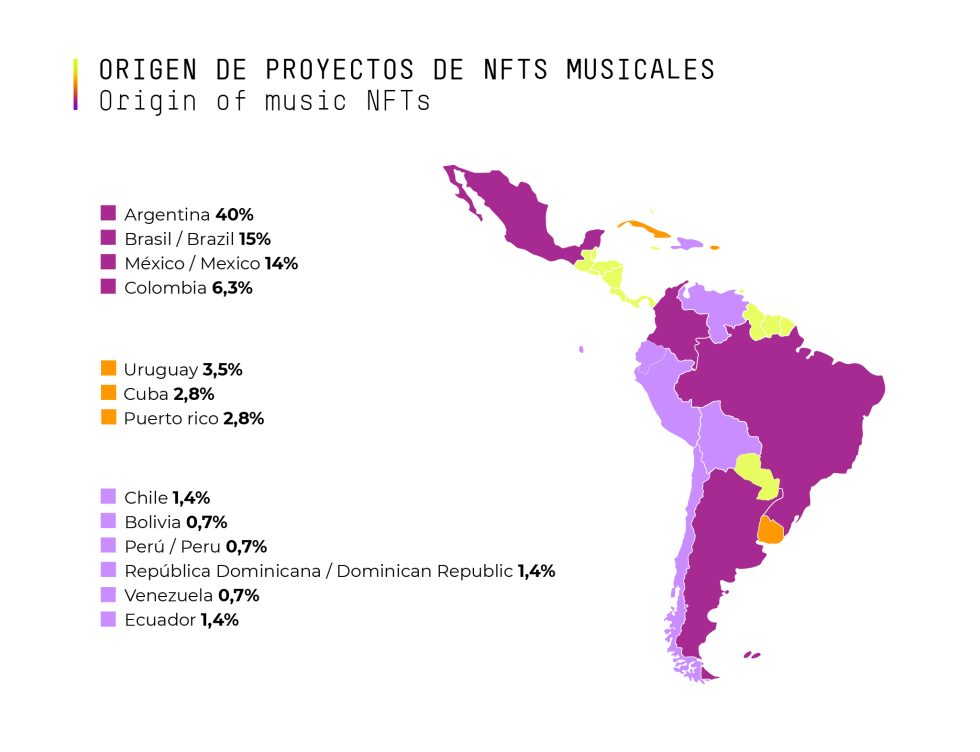 jaka_labs's tweet photo. Según el estudio sobre NFTs de música en LatAm realizado por @futurx__, 40% de los proyectos de NFTs de música son de origen argentino, seguidos de 🇧🇷 (15%) y 🇲🇽 (14%)  

¿Cuántos proyectos de #MusicNFTs conoces en tu país? https://t.co/F1Gtq1l5sb