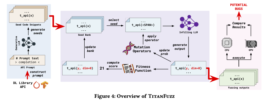 LingmingZhang's tweet image. Approach: We first use a generative LLM (#Codex, now can be #ChatGPT:) to generate high-quality seed programs. Then, we leverage an evolutionary fuzzing loop with an infilling LLM (#InCoder) to further mutate seed programs to generate more diverse input DL programs for fuzzing.