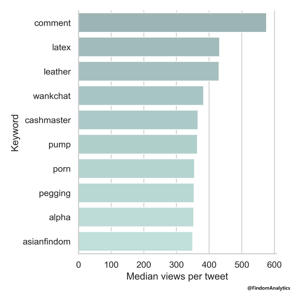 FindomAnalytics's tweet image. These were the best and worst performing words by view count during February.
