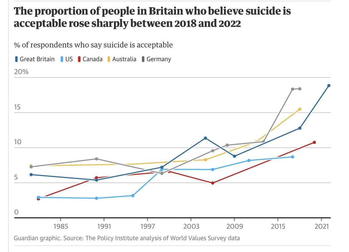 Alerted to this by ⁦@LouisAppleby⁩. There’s an easy route from raising awareness to understanding to tolerating and finally to accepting suicide. We are on a slippery slope and I don’t think the way suicide is discussed in public media is helping.