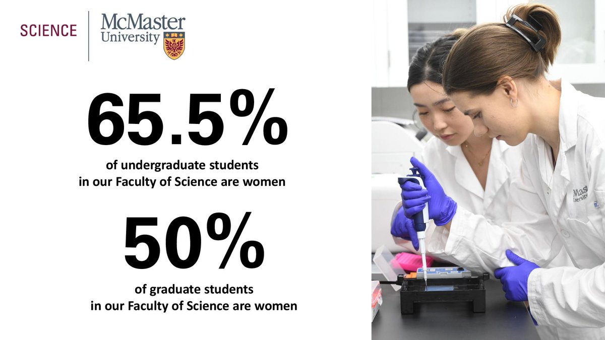 Happy #InternationalWomensDay to the 5,914 women  who are studying in our Faculty of Science at <a href="/McMasterU/">McMaster University</a> and preparing to play a key role in transforming our world through science.